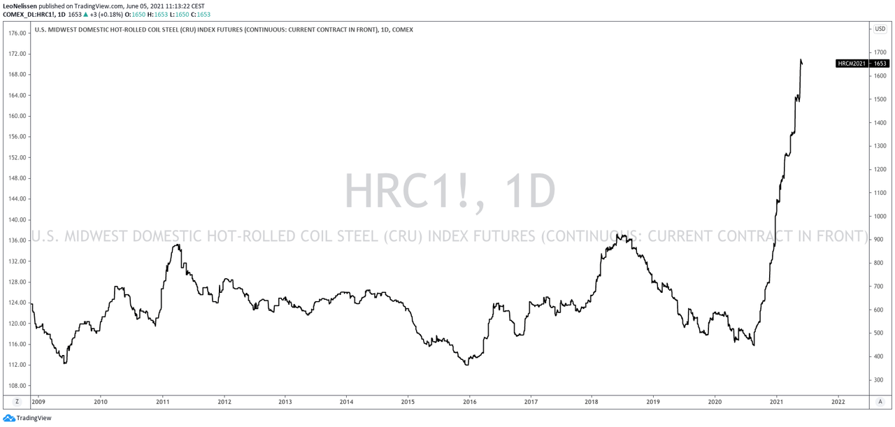 Steel Dynamics Stock (STLD) How To Deal With New AllTime Highs