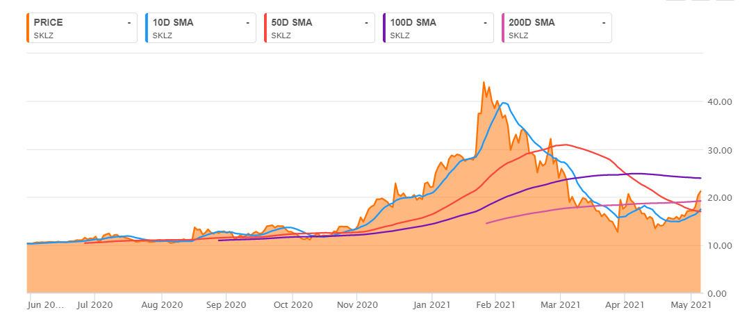 Skillz Viewed Favorably By Ark Invest And Canaccord Genuity After Aarki Deal Seeking Alpha