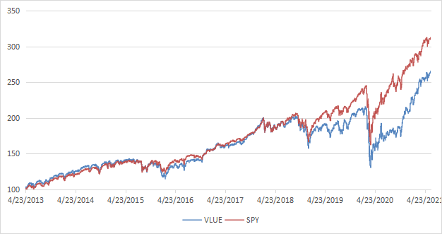 VLUE: Safer Than Most Value ETFs, But Lags The Market (BATS:VLUE ...