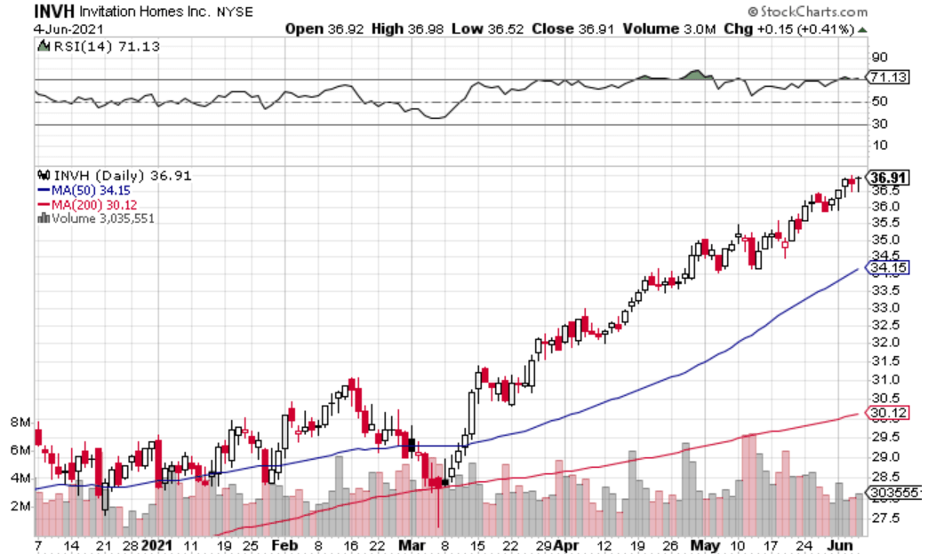 3 Reasons Invitation Homes Is A Potential Sell Right Now (NYSEINVH