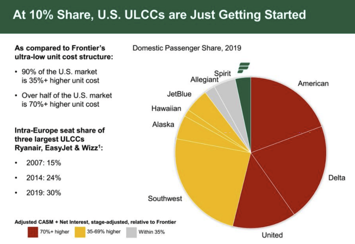 Frontier Airlines Stock The Perfect PostCOVID19 Airline (NASDAQULCC