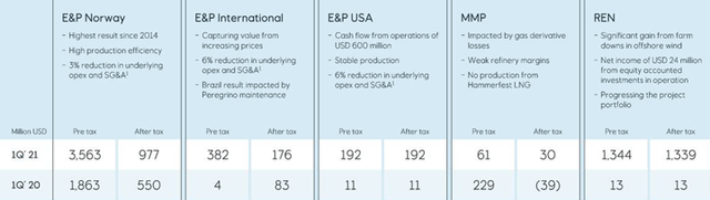 Equinor ASA: 2021 Is Looking Better (NYSE:EQNR) | Seeking Alpha