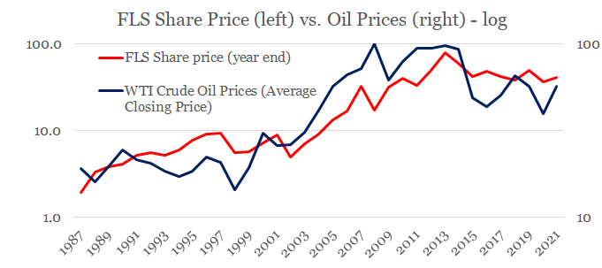 Flowserve: More Upside For Less Risk In The Energy Sector (NYSE:FLS ...