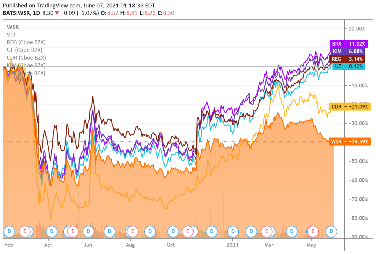 Whitestone REIT WSR Monthly Dividend Payer With A Compelling Story And Valuation Seeking Alpha