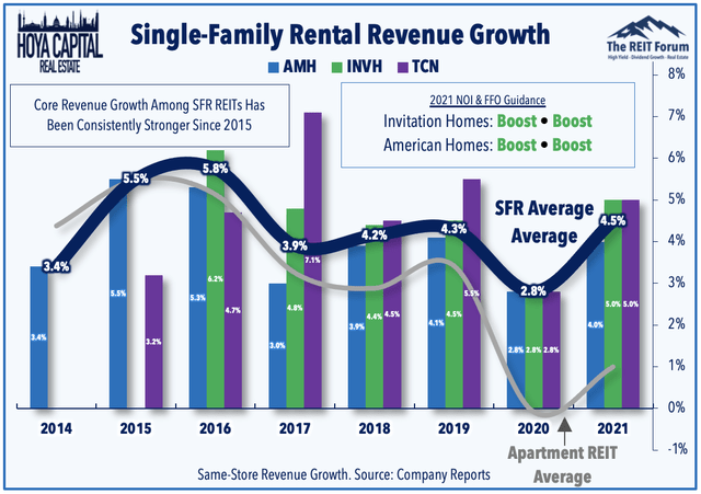 single family rental REITs 2021