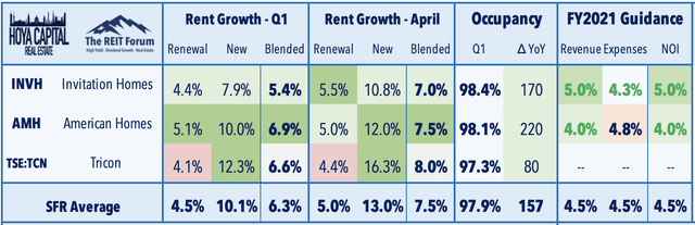 rent growth 2021