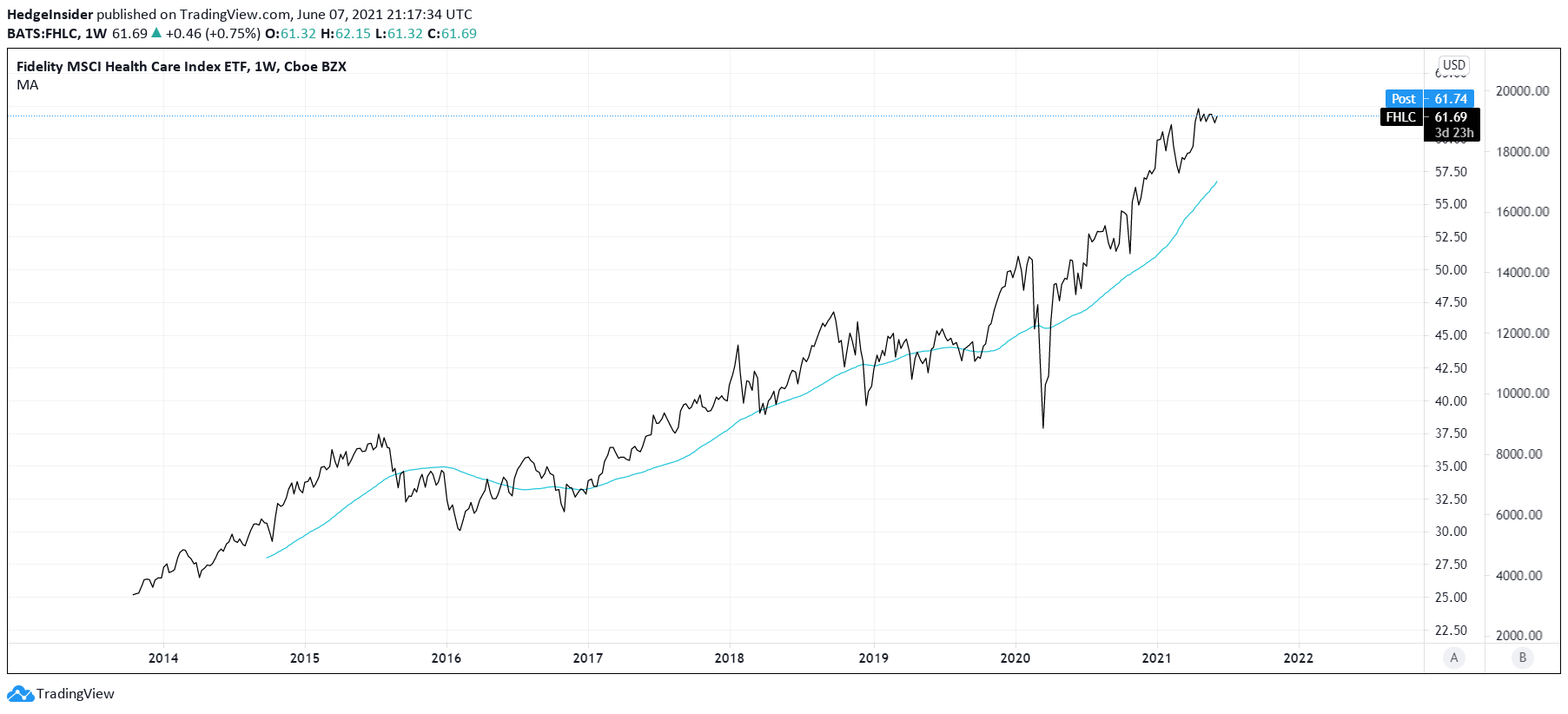 Fidelity MSCI Health Care Index ETF (FHLC) Healthcare Could Outperform