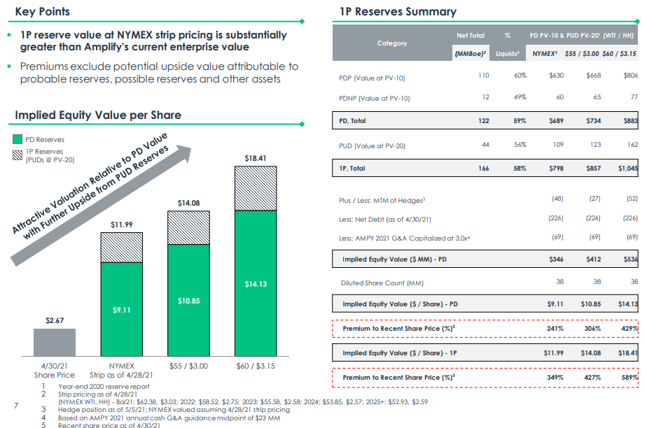 Amplify Energy: Trading At A Significant Discount To PDP Reserve Value ...