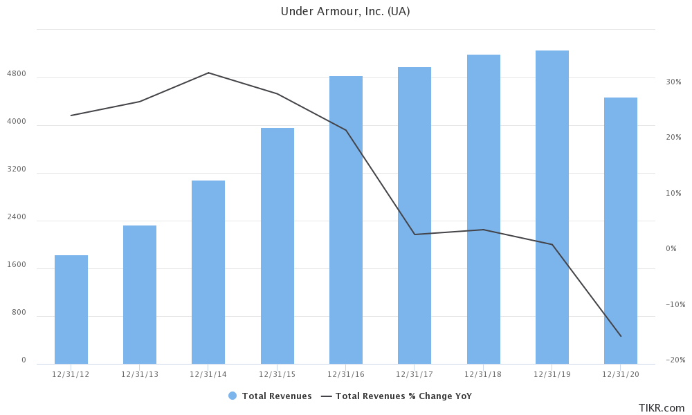 The Problem With Under Armour (NYSE:UA) | Seeking Alpha