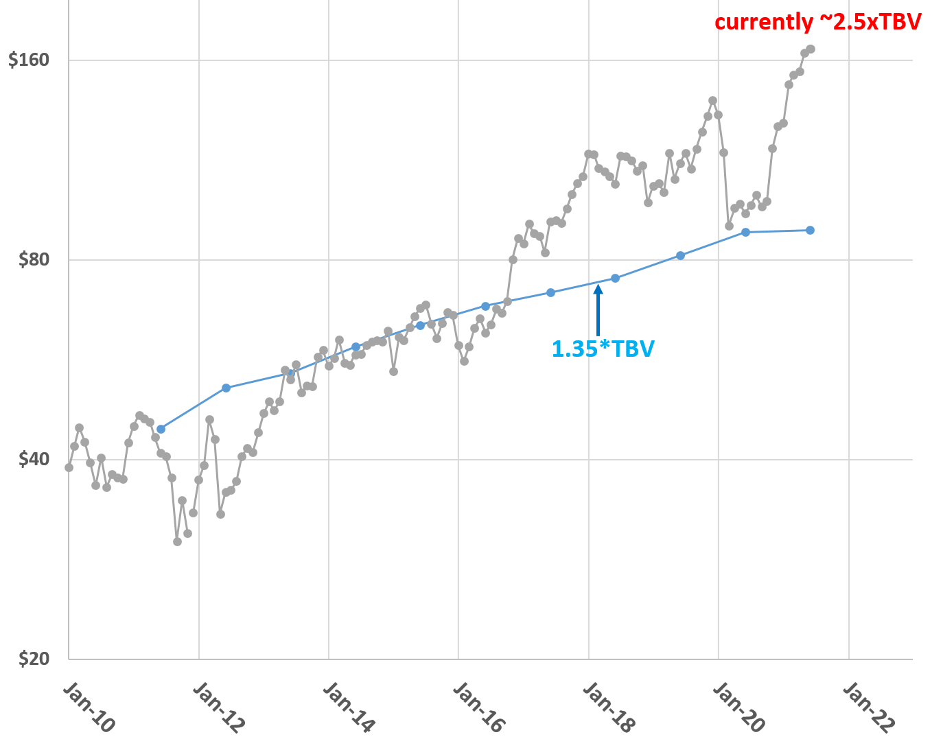 Chase Stock Platform