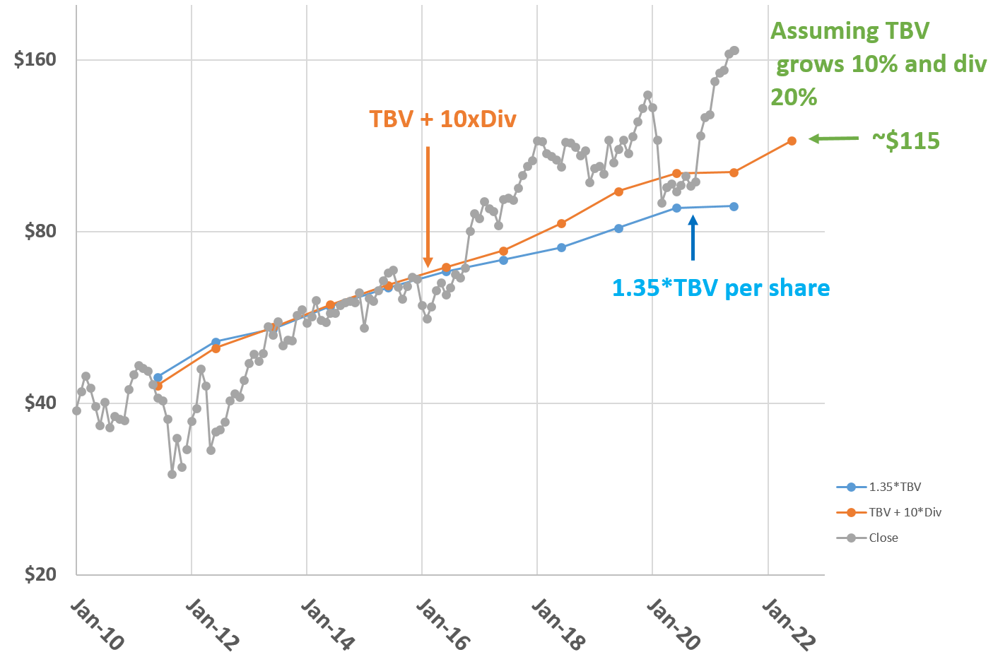 Chase Stock An Valuation Approach (NYSEJPM