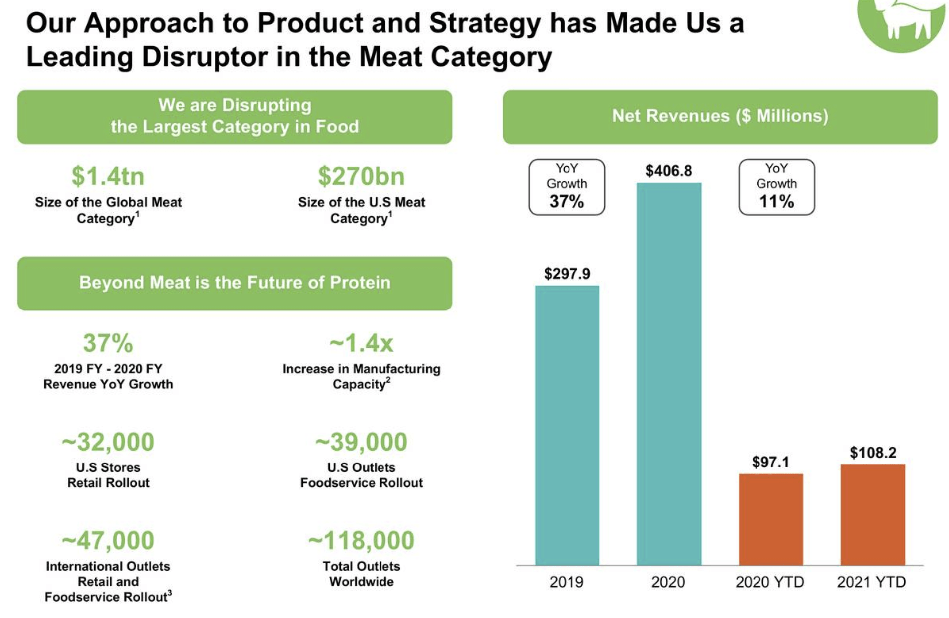 Beyond Meat: Long-Term Growth Prospects (NASDAQ:BYND) | Seeking Alpha