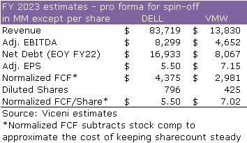 The Easy Money Has Been Made - Forecasts For Post-Spin DELL And VMW (NYSE: DELL) | Seeking Alpha