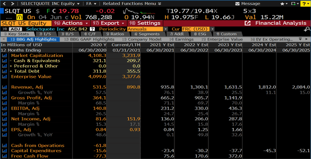 Selectquote Stock Underappreciated Growth Story Nyse Slqt Seeking