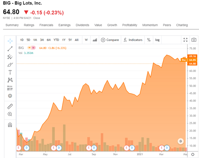 Big Lots Red Flags Explain Its Low Stock Price (NYSEBIG) Seeking Alpha