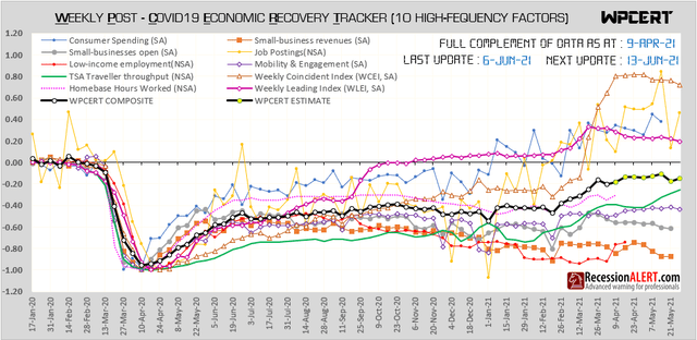 Weekly Post-Covid Economic Recovery Tracker