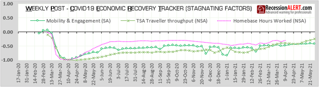 Stagnating