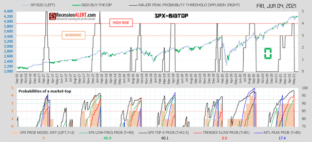 Market Top Probabilities