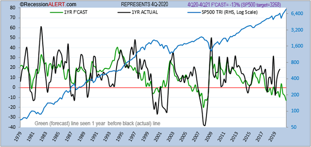 Annual Returns Forecast