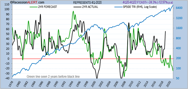 2-year forecasts