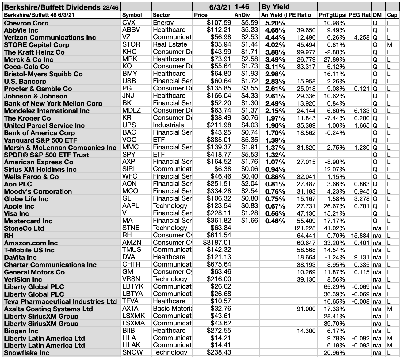 46 Berkshire/Buffett June Holdings Show 28 Paying Dividends | Seeking Alpha