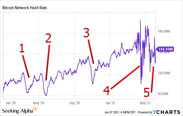 China S Bitcoin Mining Crackdown Will Boost Marathon Digital Riot Blockchain S Coin Haul Seeking Alpha
