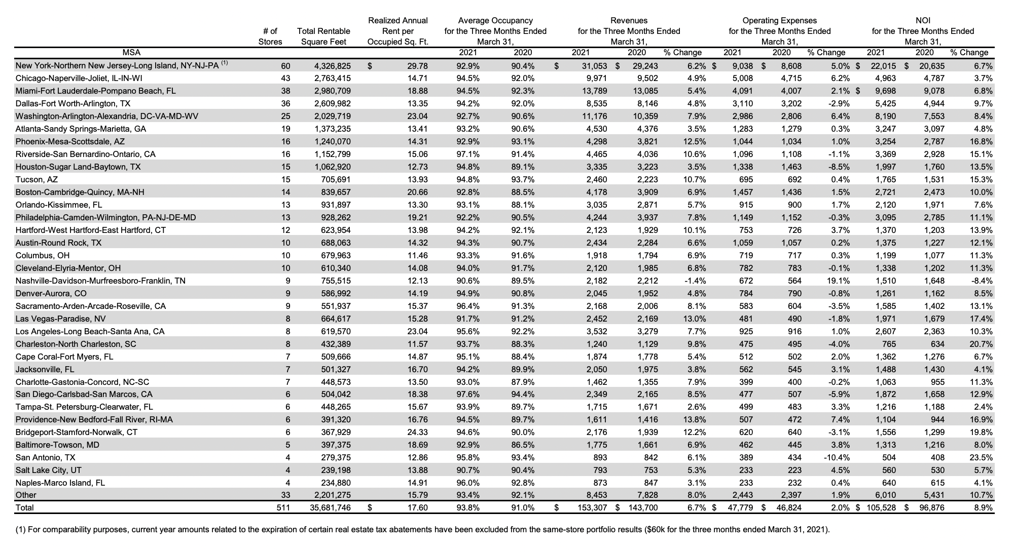 CubeSmart A Quality Firm At A Fair Price (NYSECUBE) Seeking Alpha