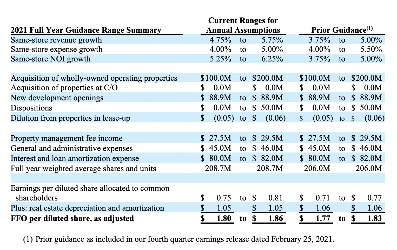 CubeSmart A Quality Firm At A Fair Price (NYSECUBE) Seeking Alpha