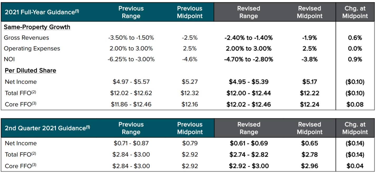 Essex Property Raises Low End Of Q2 & Fy21 Guidance (nyse:ess 