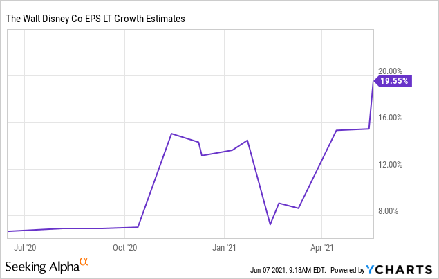 Is Disney Stock A Good Dividend Portfolio Addition Nyse Dis Seeking Alpha