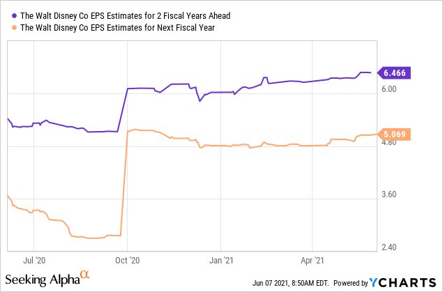 Is Disney Stock A Good Dividend Portfolio Addition Nyse Dis Seeking Alpha