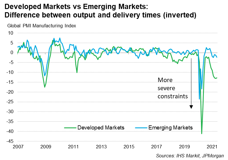 Global Manufacturing PMI Highlights Sustained Supply Constraints And