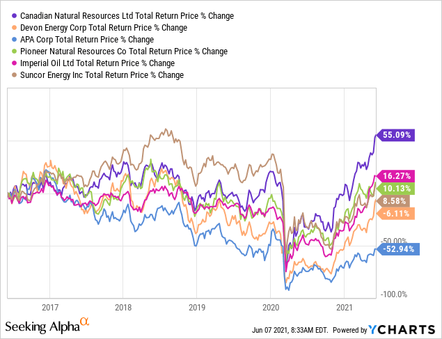 Canadian Natural Resources (CNQ): A Dividend Aristocrat In The Making ...