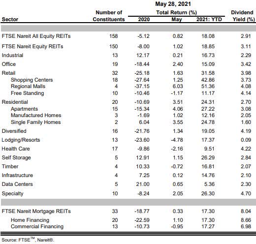 FTSE Nareit All Equity REITs Index gains 18.1% in latest week ...