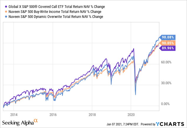 Backtesting A Simple Trading Strategy For Covered Call Funds | Seeking ...