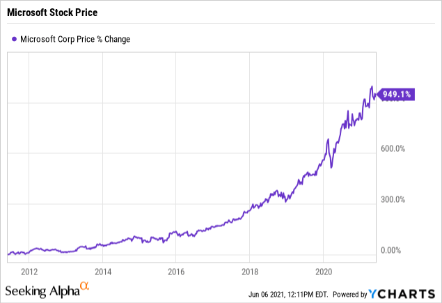 Msft stock price