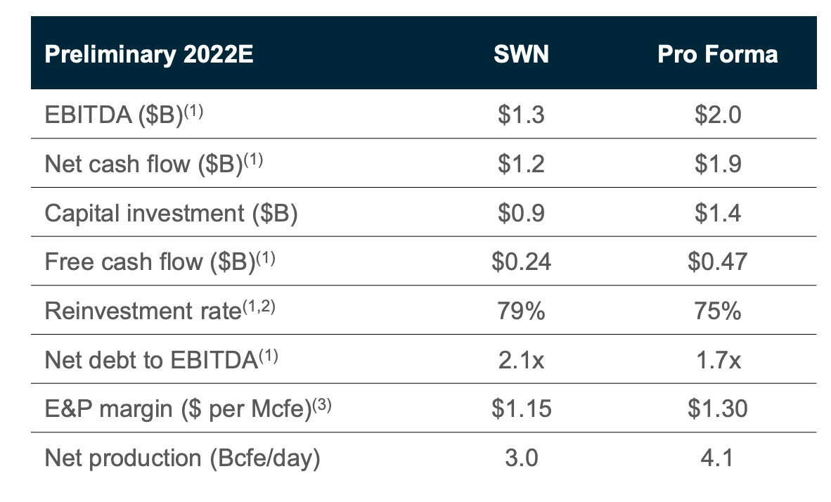 Southwestern Buys Indigo For 2.7 Billion A New Basin At A High Cost