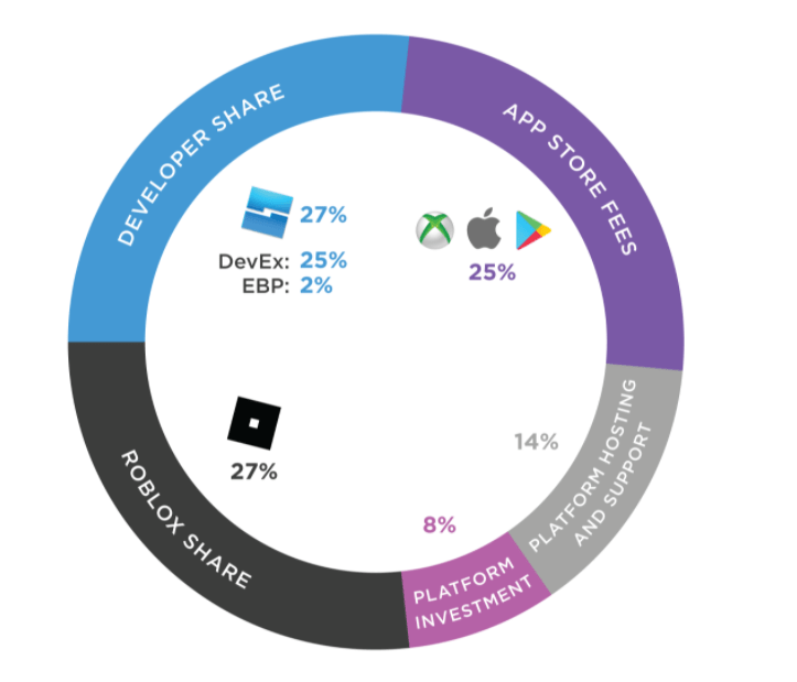 Roblox Expensive Gaming Stock With Avenues For Growth Nyse Rblx Seeking Alpha - roblox eg money