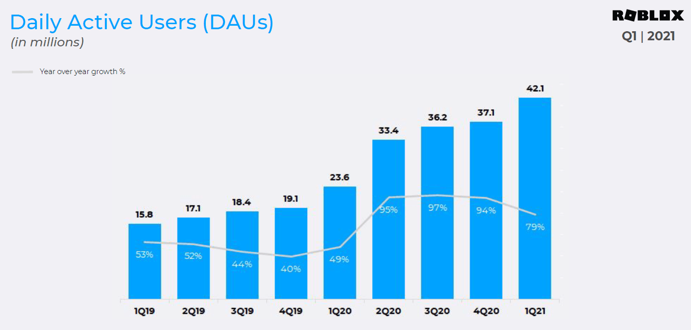 Roblox Expensive Gaming Stock With Avenues For Growth Nyse Rblx Seeking Alpha - average robux income