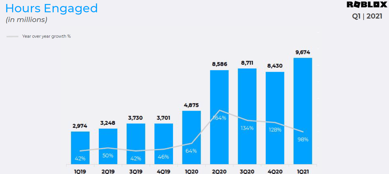 Roblox saw $655.3 million in Q1 revenue, 14.5 billion 'engaged hours