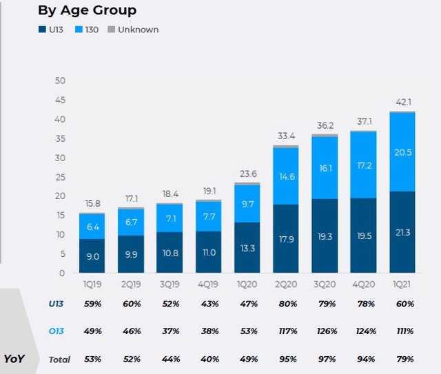 Roblox Expensive Gaming Stock With Avenues For Growth Nyse Rblx Seeking Alpha - roblox earnings report 2021