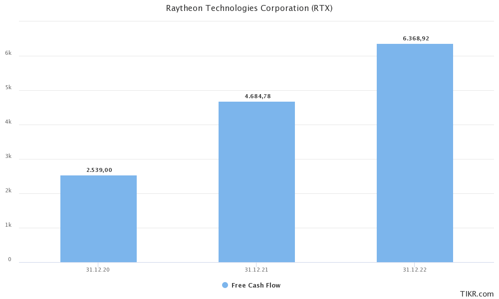 raytheon market cap