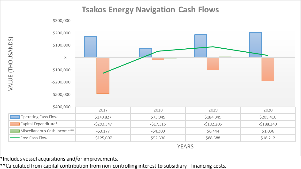 Tsakos Energy Navigation Stock: Shareholders Trapped By Capital ...