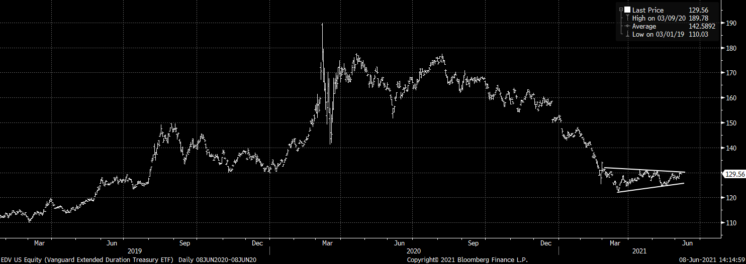 Vanguard Extended Duration Treasury (EDV) WellPositioned For Reversal
