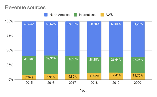 amazon cycle rate