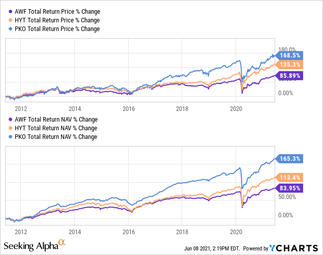 AWF Global HighYield Fund With Appeal (NYSEAWF) Seeking Alpha