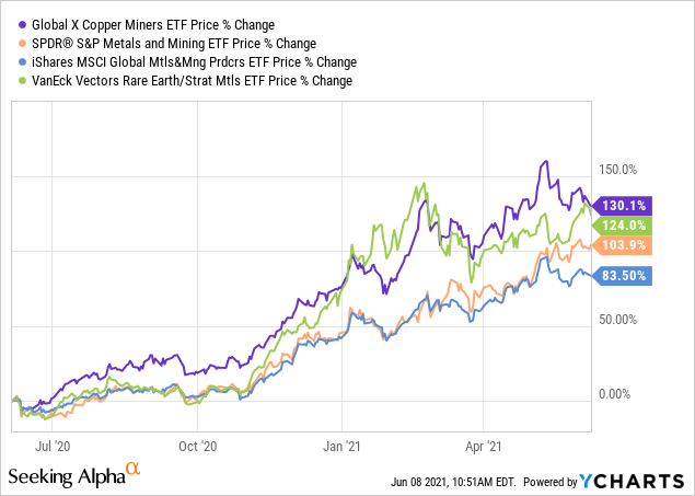 copper miners etf