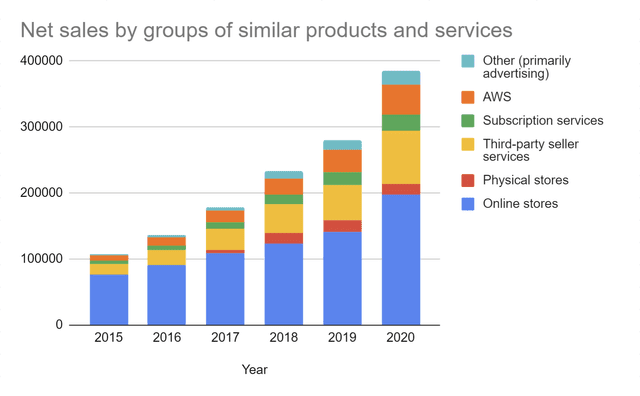 Amazon: The Virtuous Cycle At A Fair Price (NASDAQ:AMZN) | Seeking Alpha