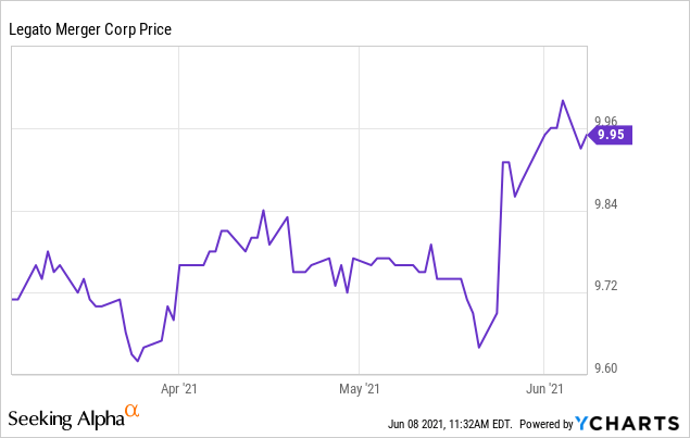 legato merger corp stock