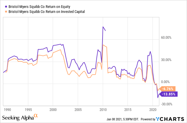 Bristol Myers Squibb (BMY): Buy, Hold, Or Sell This Dividend Growth ...